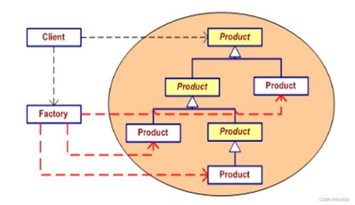 簡單工廠模式在網(wǎng)絡(luò)技術(shù)開發(fā)中的應(yīng)用與實踐
